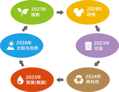 2023年垃圾 2024年再利用 2025年资源（能源） 2026年太阳与自然 2027年植物 2028年动物